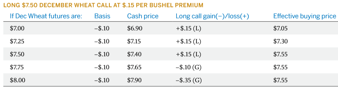 strategy buy call 4