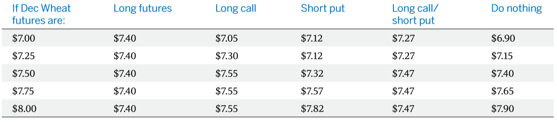 strategy buy combo summary