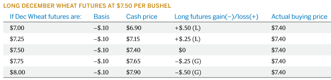 strategy buy futures