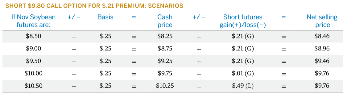 strategy sell calls 2