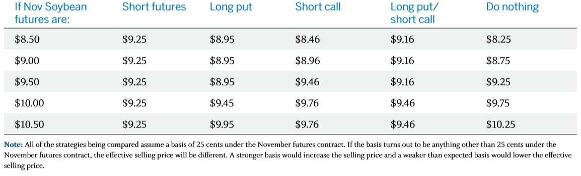 strategy sell compare 1