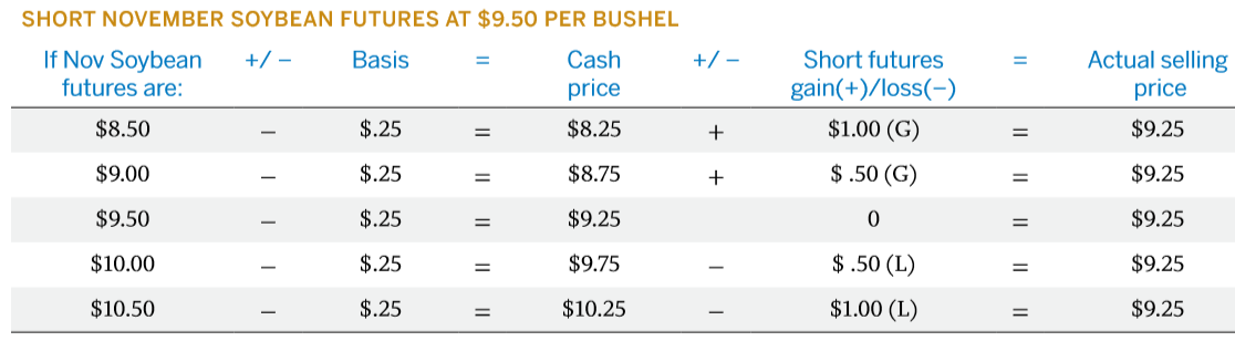 strategy sell futures