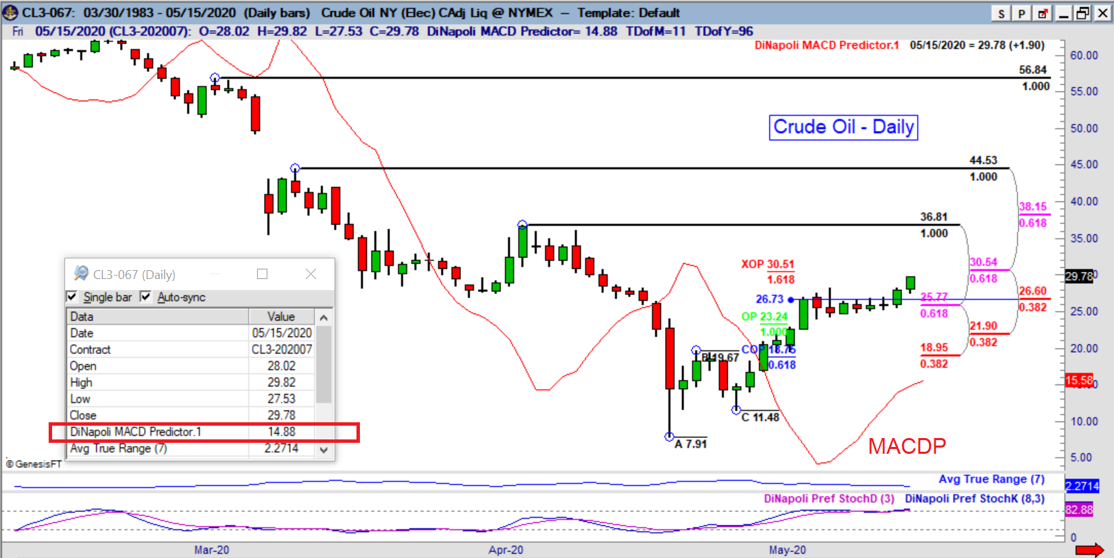 DiNapoli indicators CL3