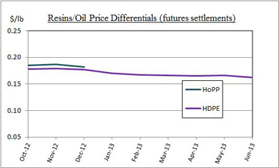 PP PE CL futures diffs