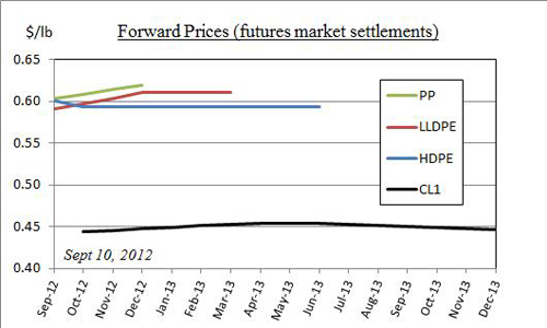 forward curves