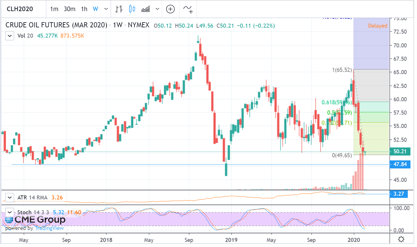 cl chart weekly