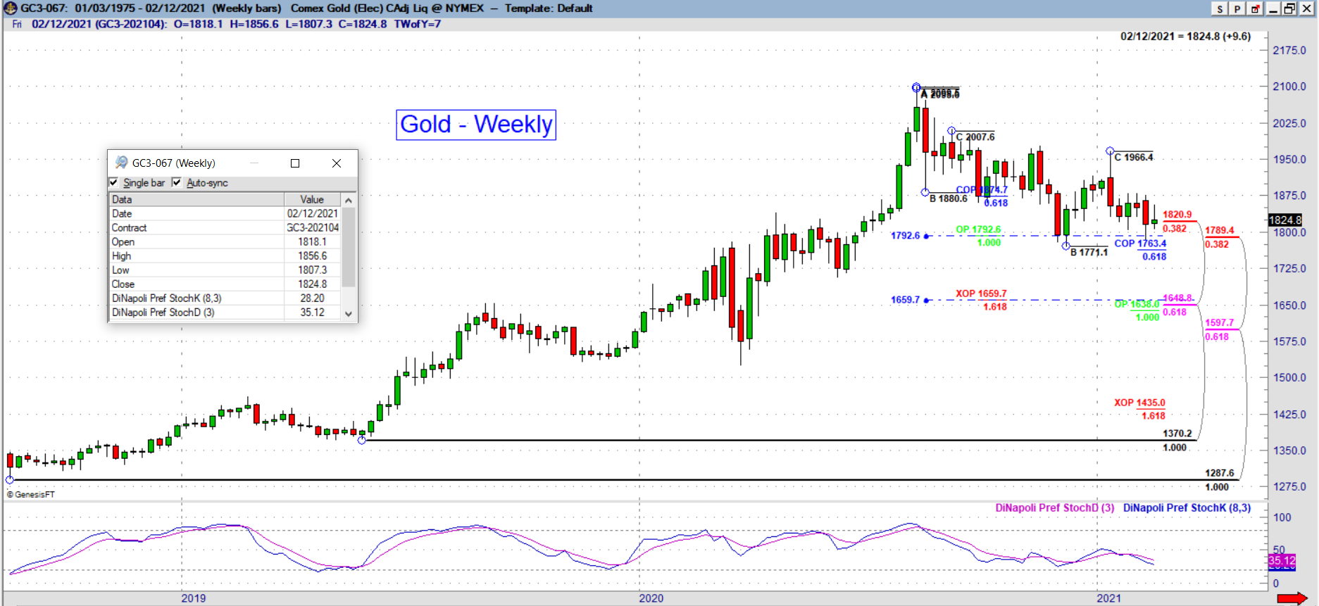 gc weekly