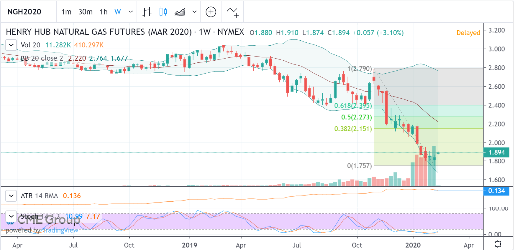 ng chart March