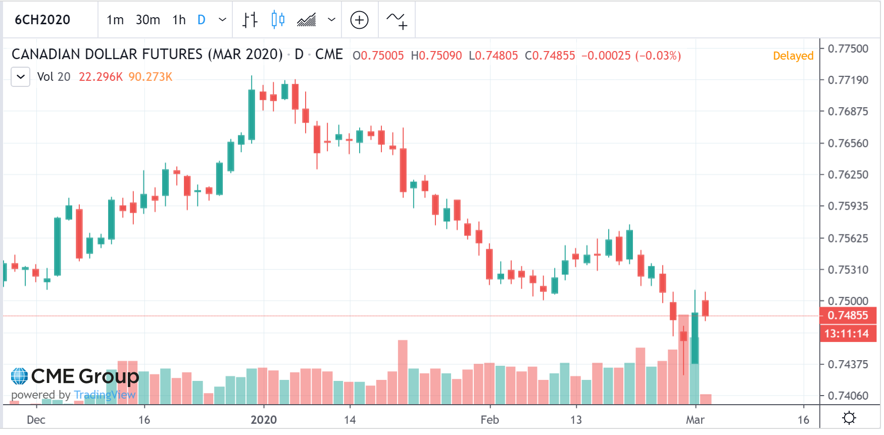 CAD USD daily