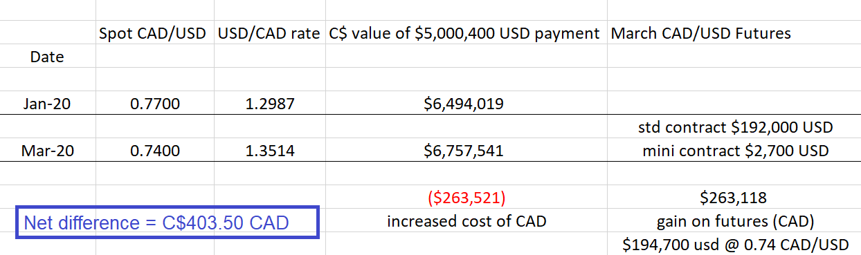 CAD table