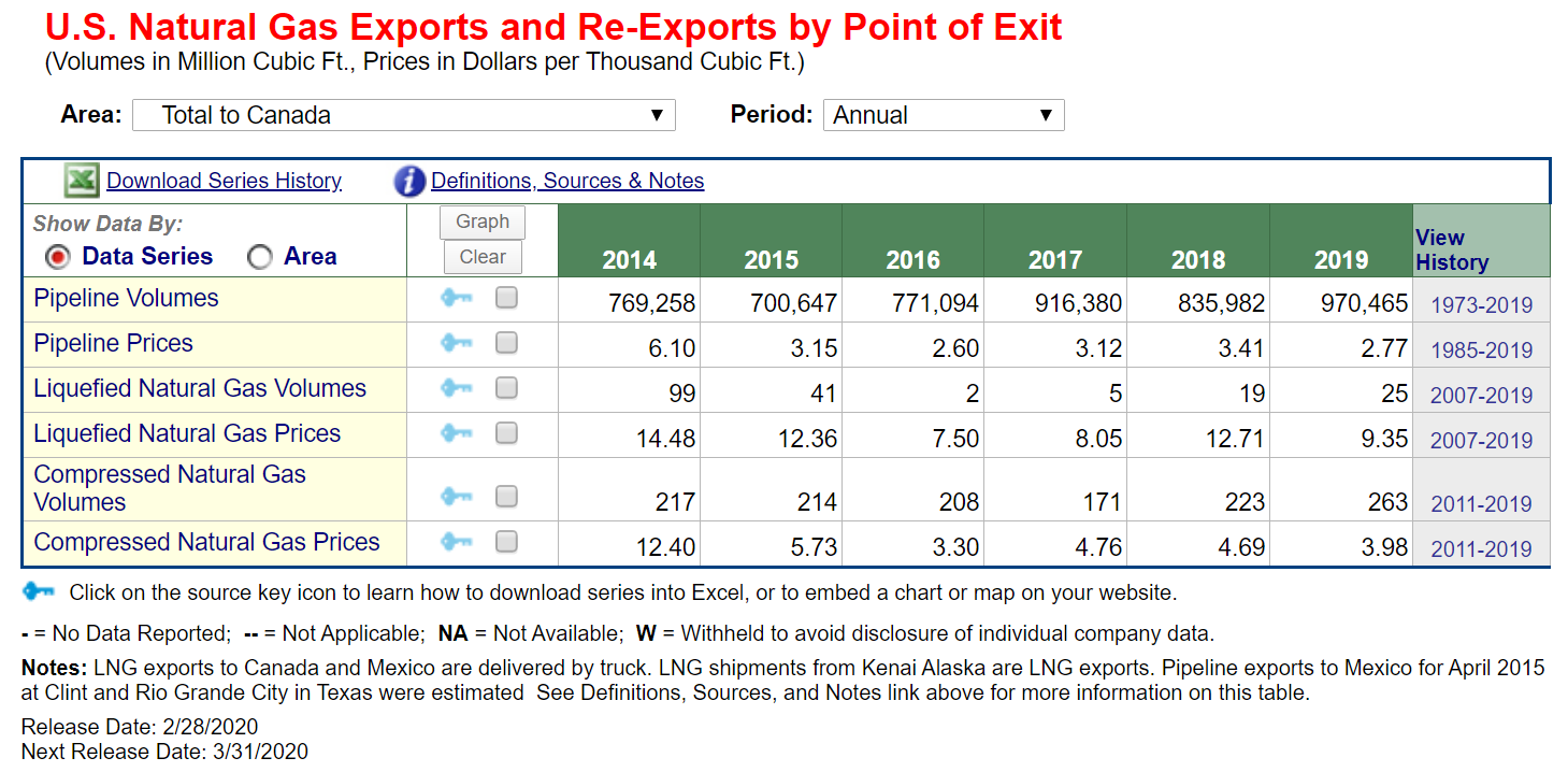 eia nat gas canada