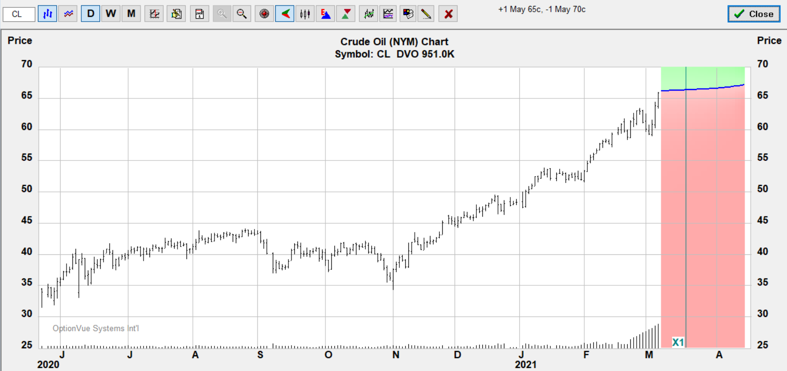 65 70 call spread target