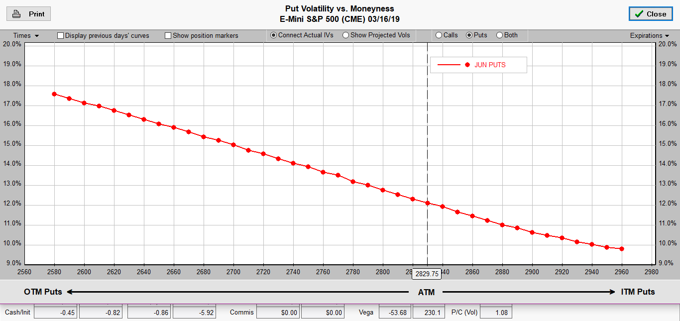 skew