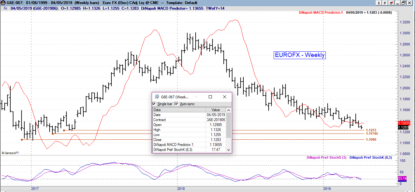 6E weekly