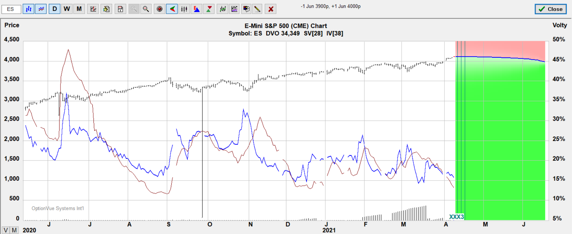 es 4000 3900 bear.put target