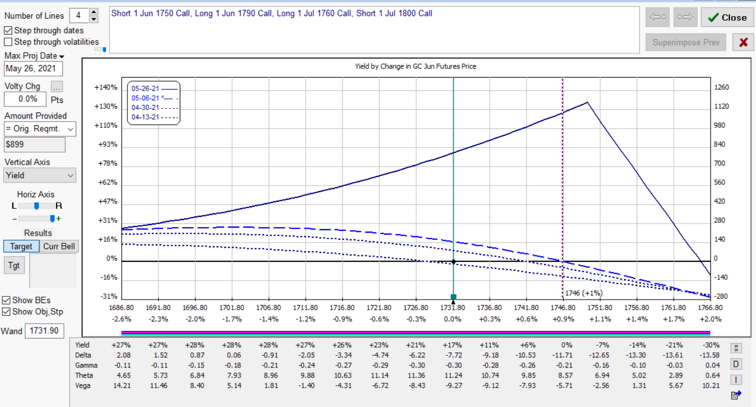 gc vswap bearish