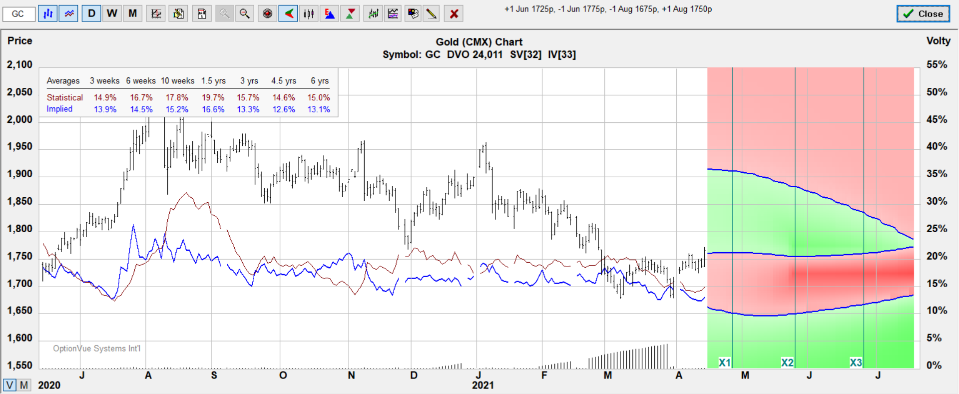 gc bullish vswap 04 19 target