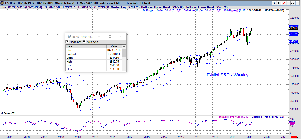 es chart weekly