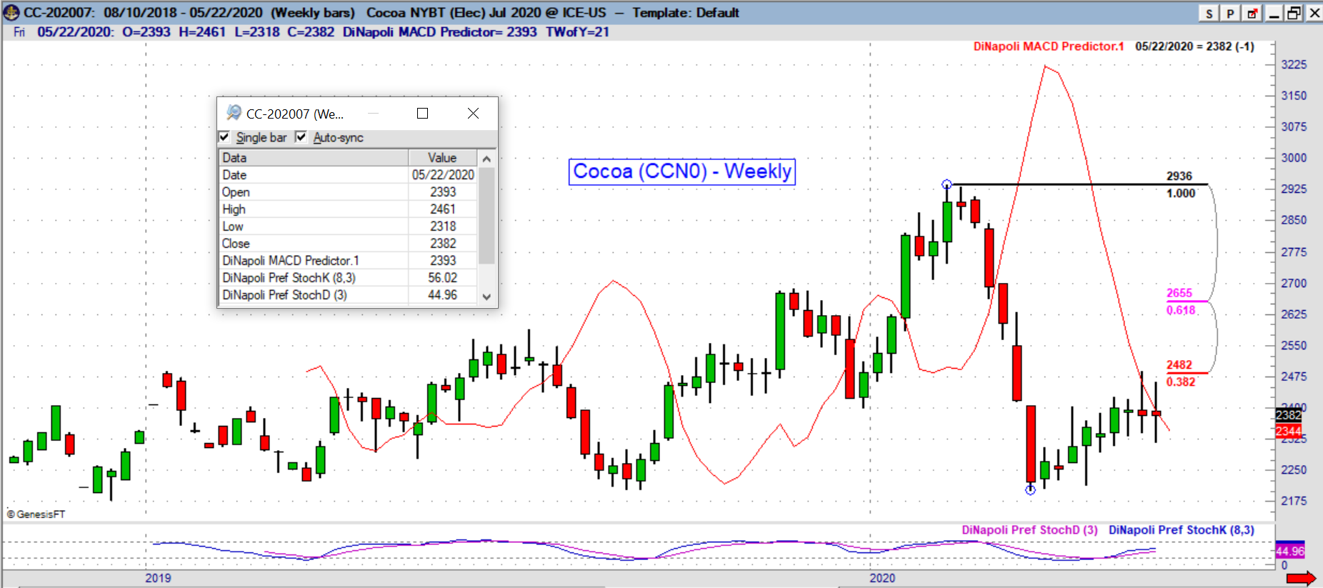 cc weekly