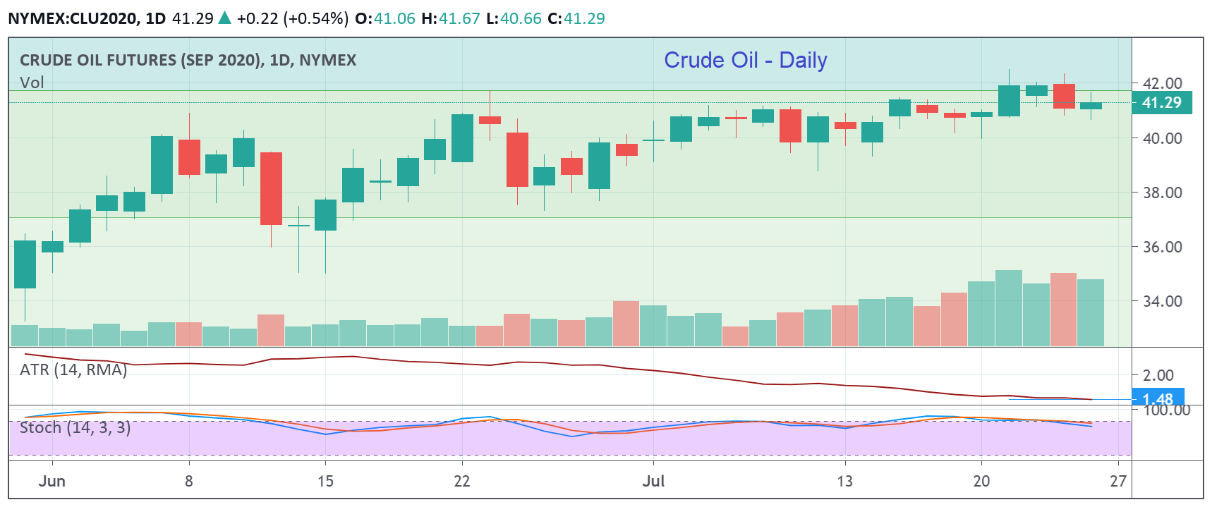 cl daily cme