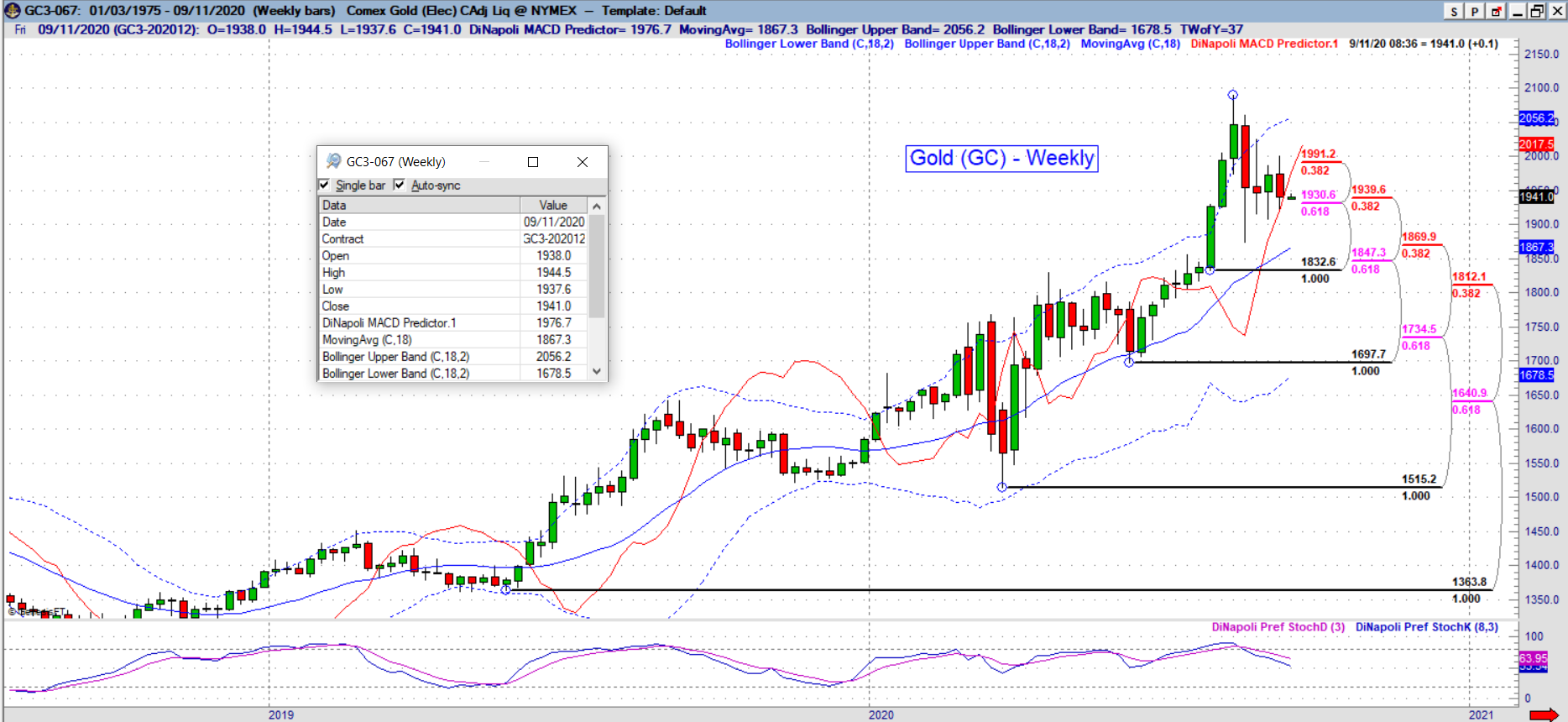 gc weekly