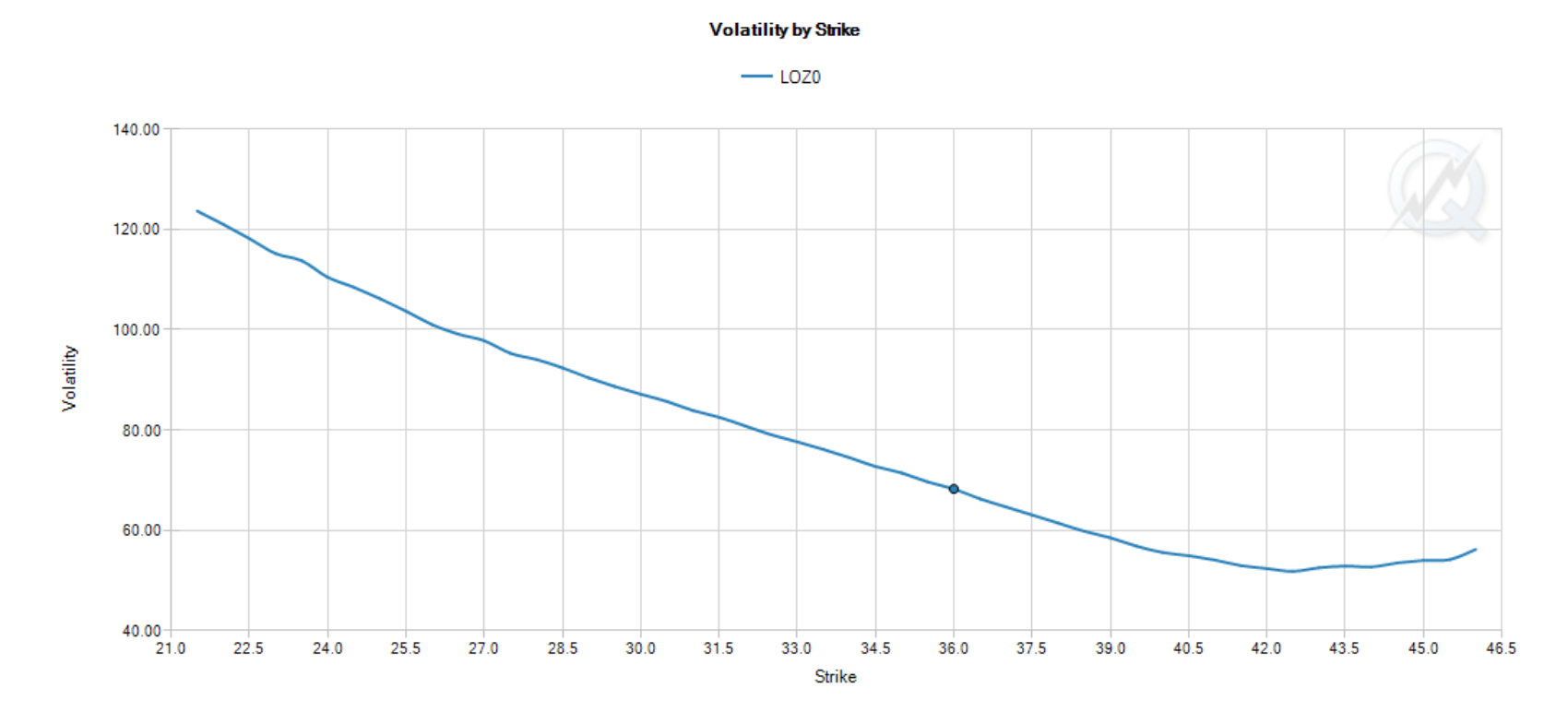 cl skew