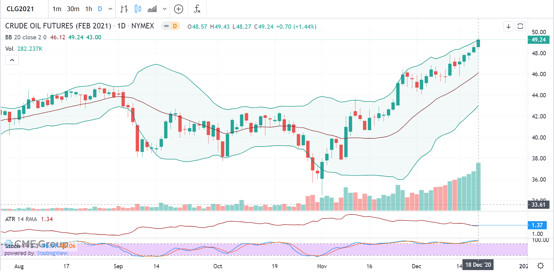 CL chart